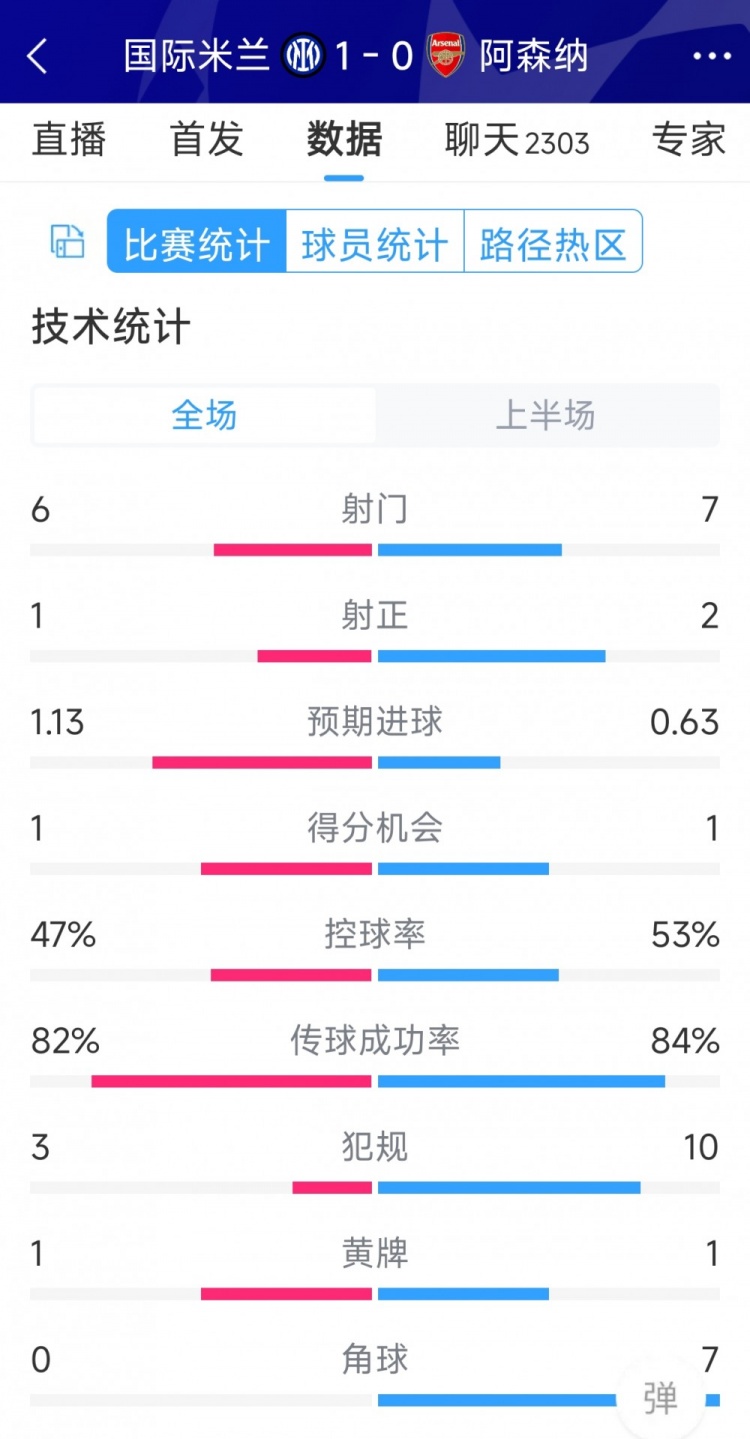 國米vs阿森納半場數(shù)據(jù)：射門6-7，射正1-2，角球0-7