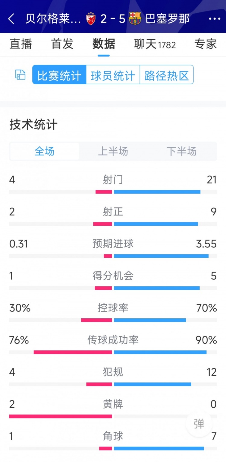 進(jìn)攻盛宴！巴薩5-2貝爾格萊德紅星全場數(shù)據(jù)：射門21-4，射正9-2