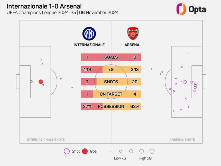 阿森納在歐冠20腳射門但沒進(jìn)球，自2006年以來最多的一次