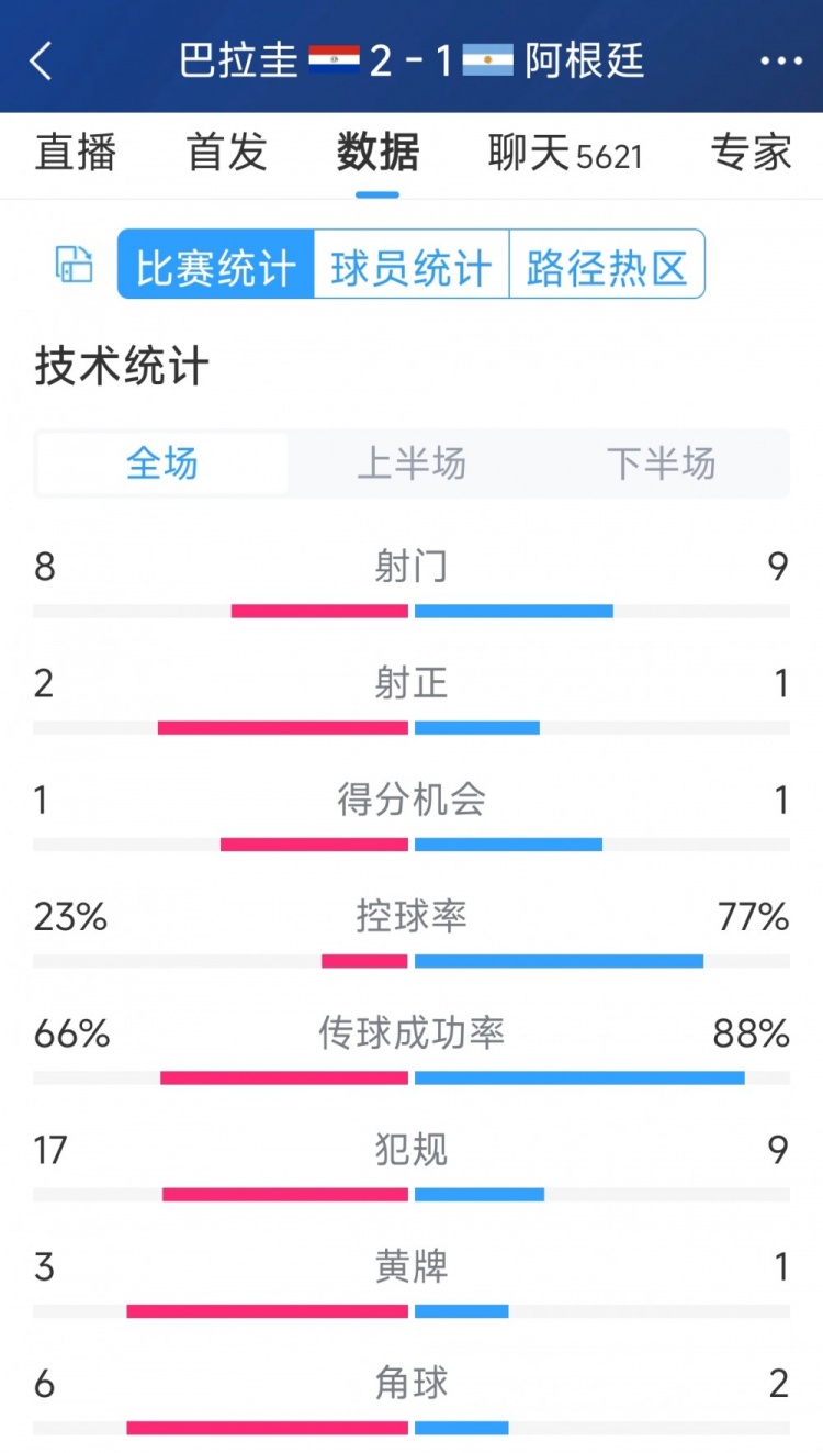 阿根廷1-2巴拉圭全場數(shù)據(jù)：射門9-8，射正1-2，阿根廷控球率77%