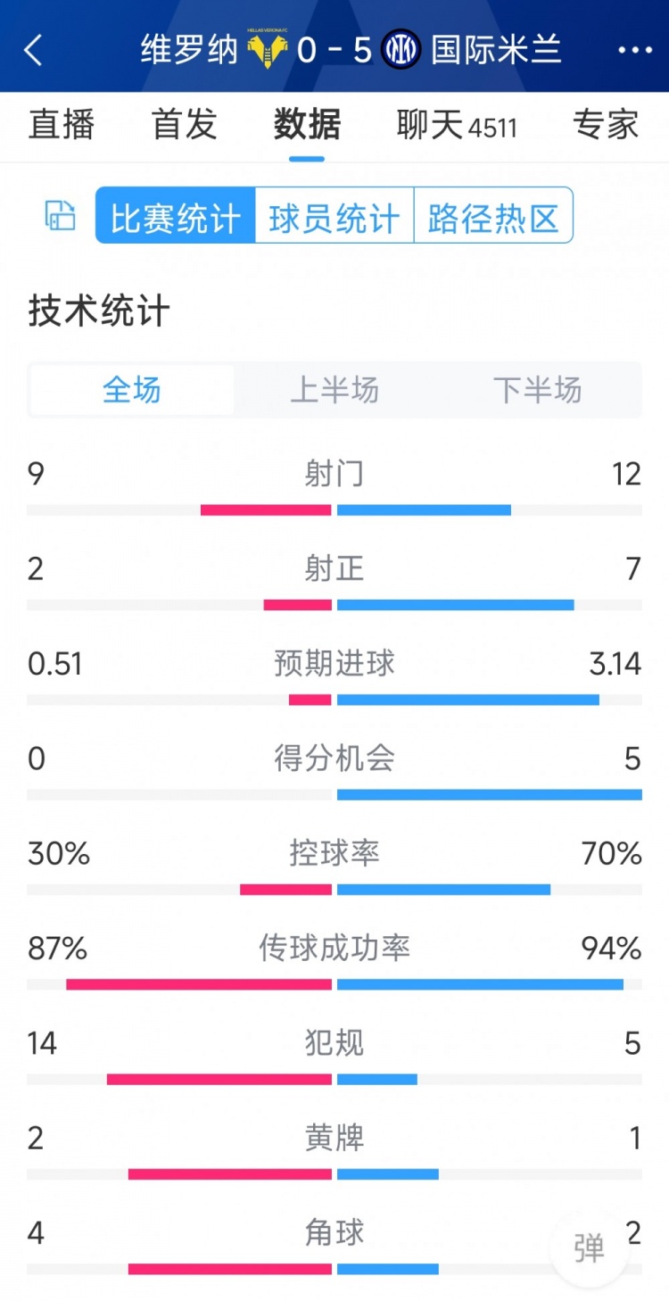 半場收手，國米5-0維羅納全場數(shù)據(jù)：射門12-9，射正7-2