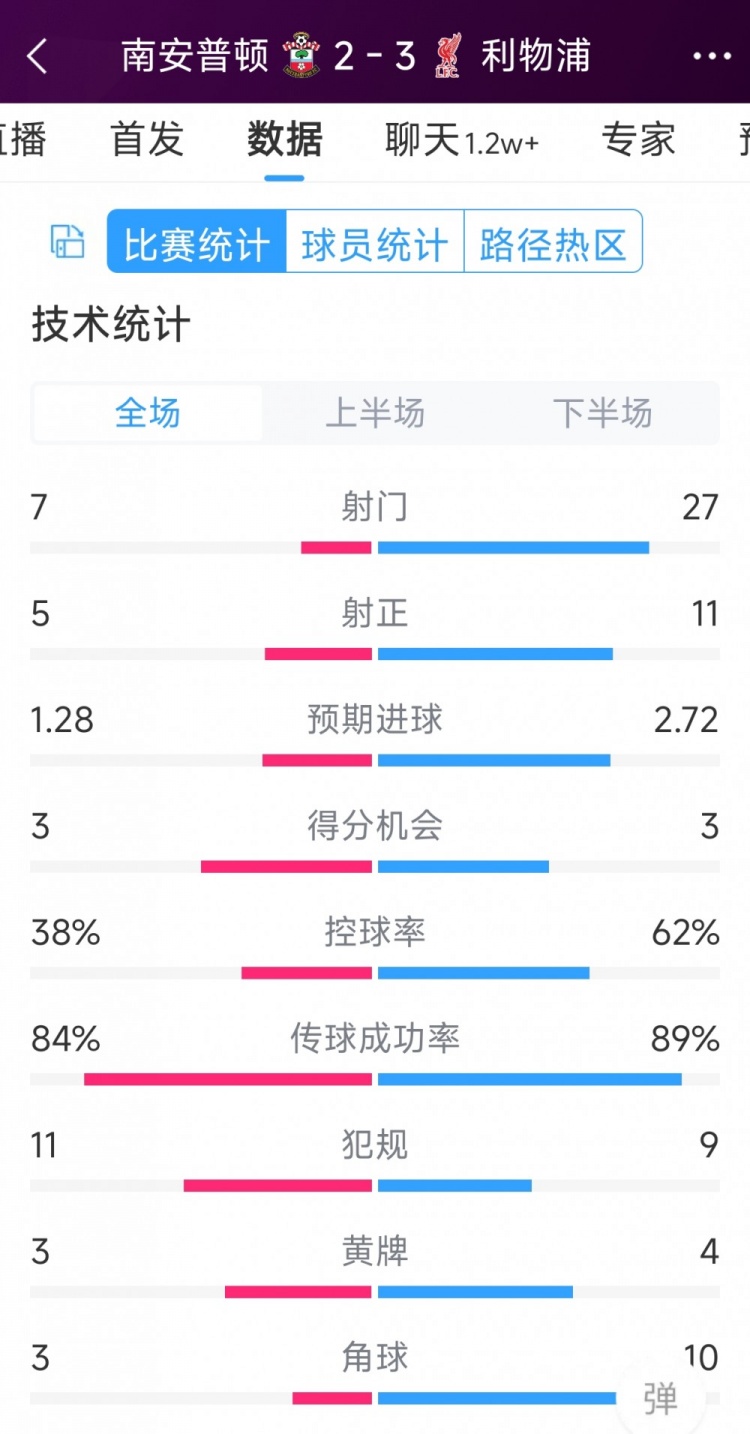 有驚無險！利物浦3-2南安普頓全場數(shù)據(jù)：射門27-7，射正11-5