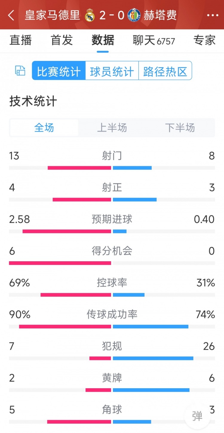 皇馬2-0赫塔費(fèi)全場(chǎng)數(shù)據(jù)：射門13-8，射正4-3，犯規(guī)7-26