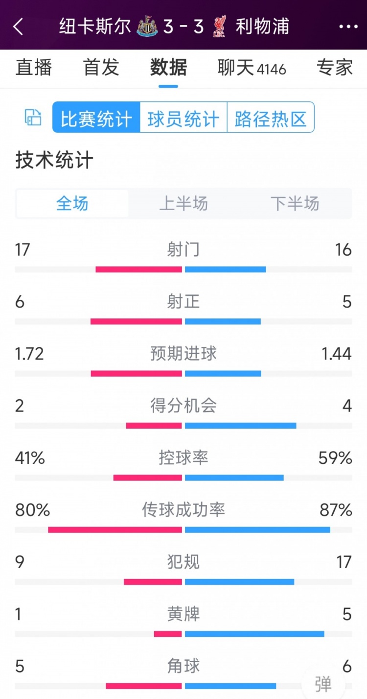 精彩刺激！利物浦3-3紐卡全場(chǎng)數(shù)據(jù)：射門16-17，射正5-6