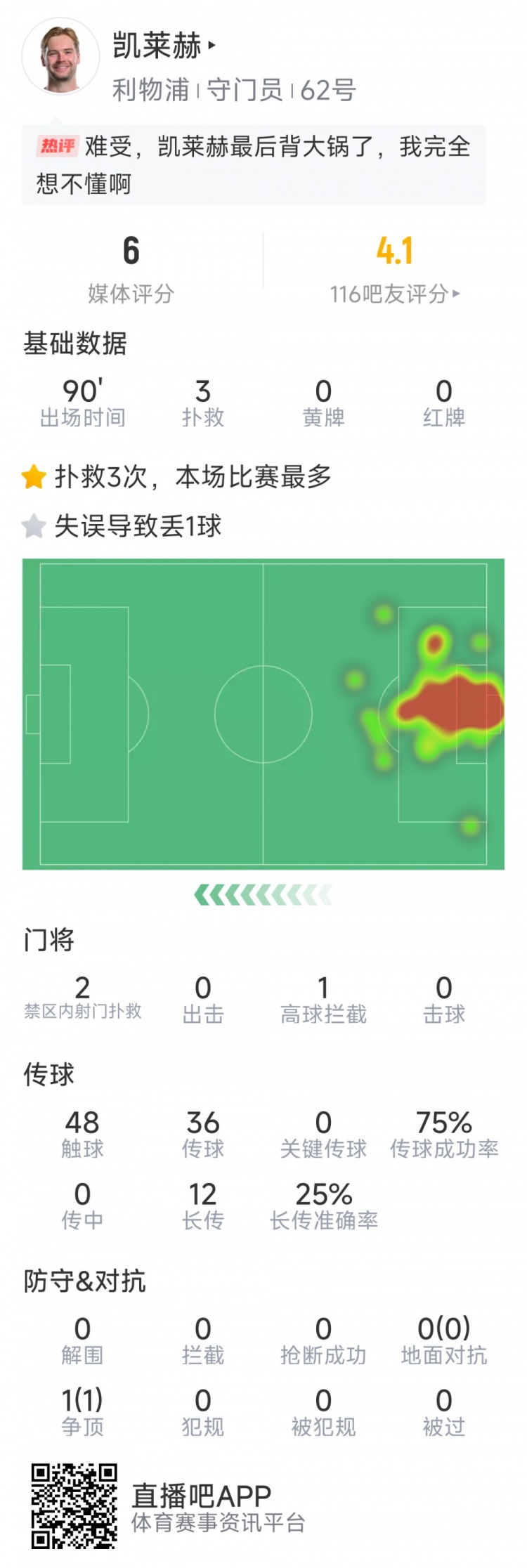 本場要背鍋，凱萊赫本場數(shù)據(jù)：3次撲救，判斷失誤導(dǎo)致被絕平