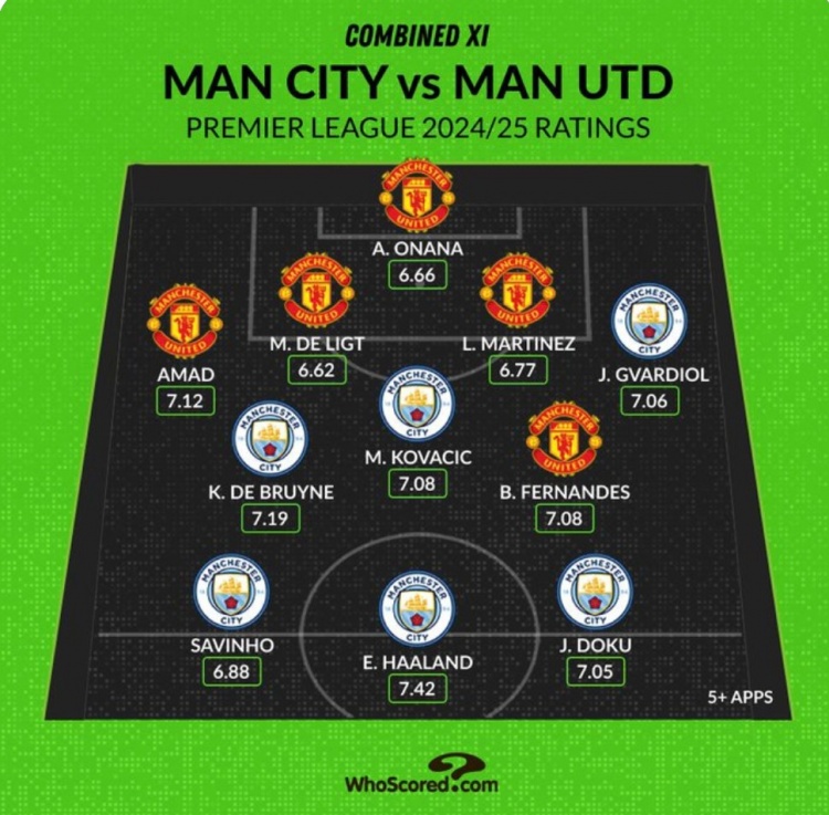 Whoscored列曼市雙雄本賽季評(píng)分最高陣：哈蘭德、B費(fèi)、奧納納在列