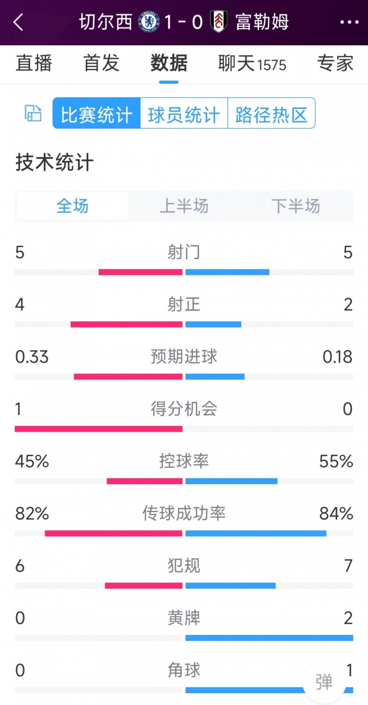 切爾西vs富勒姆半場數(shù)據(jù)：射門5-5，射正4-2，得分機會1-0